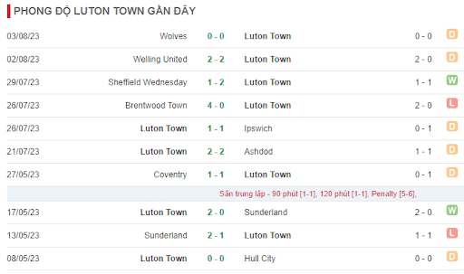 Phong độ 5 trận gần đây của Luton Town